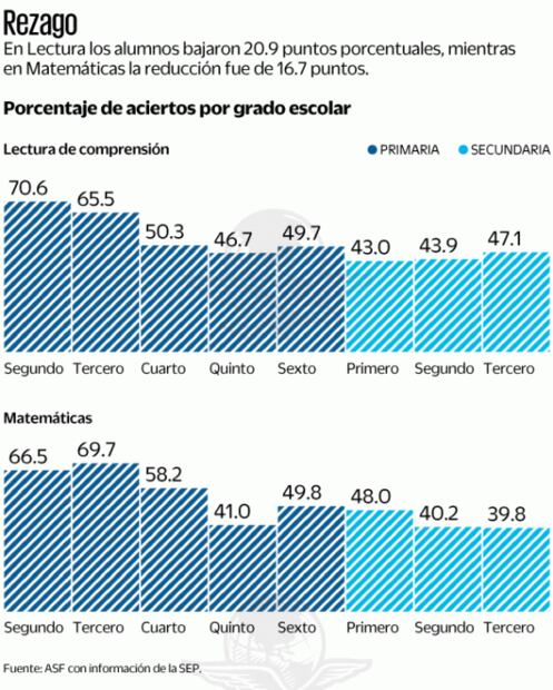 Educación: se pierde aprendizaje en lectura y matemáticas