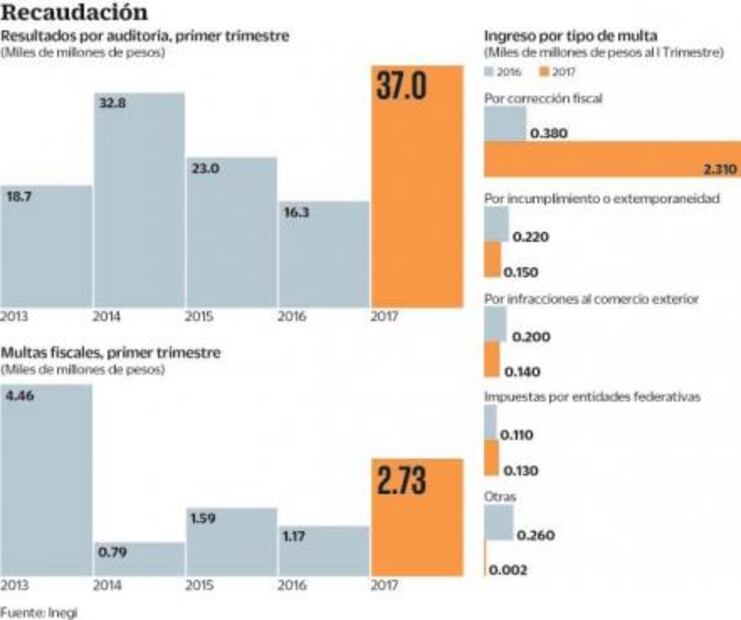 SAT mete diente y recauda con auditorías