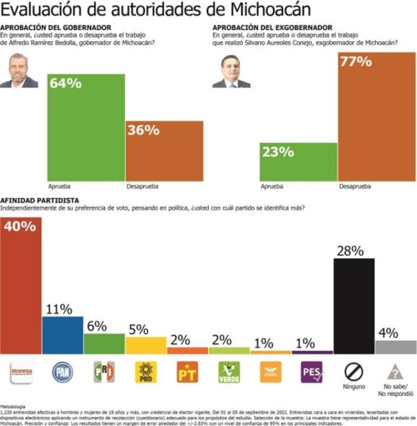 Encuesta. Avala 64% gestión de Ramírez Bedolla en Michoacán