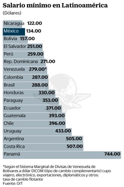 Del sueldo presidencial al salario mínimo en Latinoamérica