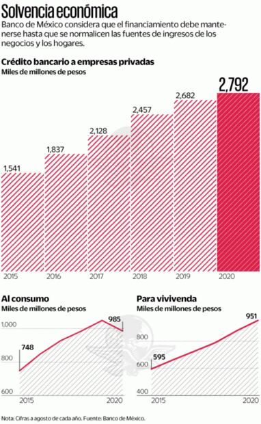 Banxico pide a la banca flexibilidad en créditos