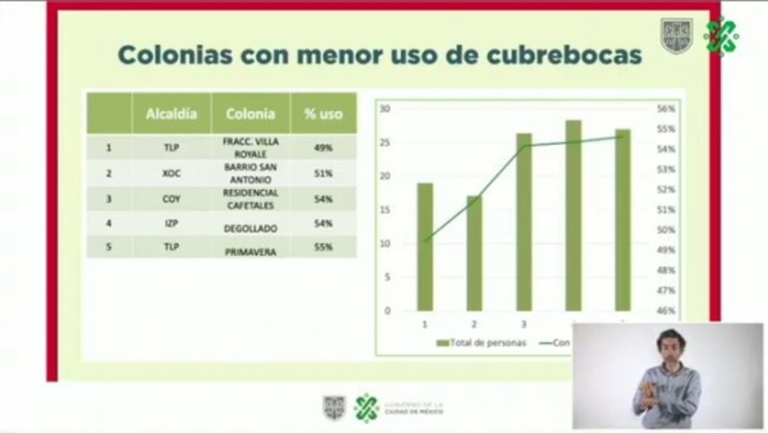Las colonias con menor y mayor uso de cubrebocas en CDMX