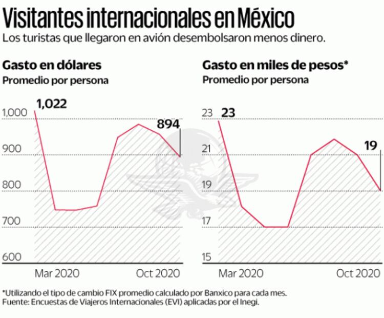 Cae el gasto de turistas que ingresan a México por avión