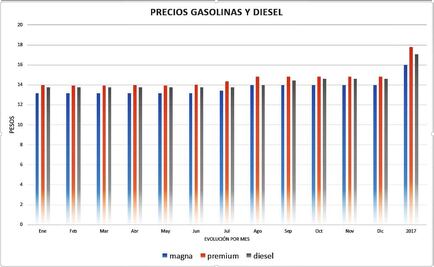Gasolina Magna sube a 15.99 y Premium a 17.79 pesos en enero de 2017