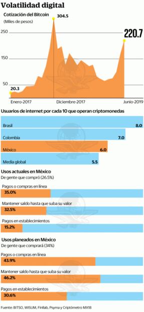 Los mexicanos se apropian de las criptomonedas