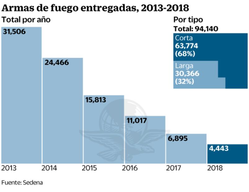 Disminuyó entrega voluntaria de armas en sexenio de Peña
