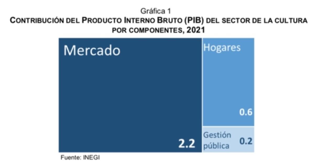 La gestión pública, la que menos contribuyó al PIB Cultural en 2021: INEGI