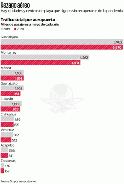 Rezagados, 28 de los 54 aeropuertos en el país