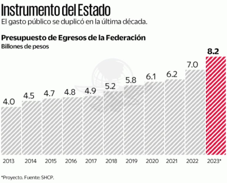 Buscan blindar con cash presupuesto histórico