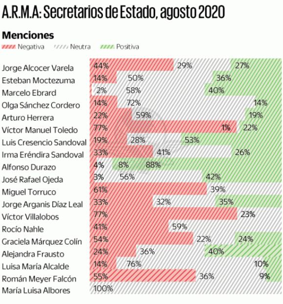 Durazo, el mejor evaluado del gabinete tras captura del "Marro"