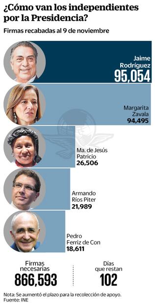 "El Bronco" rebasa a Zavala en apoyos