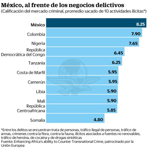 México lidera ranking en delincuencia organizada