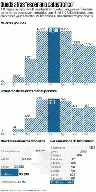 Supera México las 90 mil muertes por coronavirus
