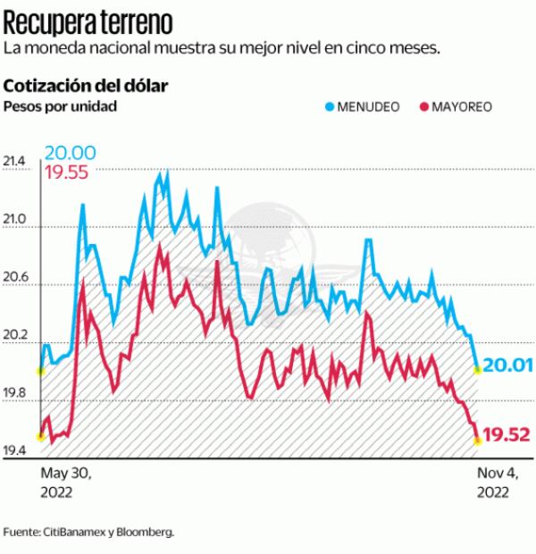 Peso se acerca a su mejor nivel del año