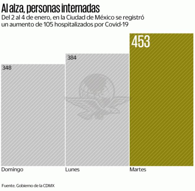 En 3 días aumenta hospitalización en CDMX