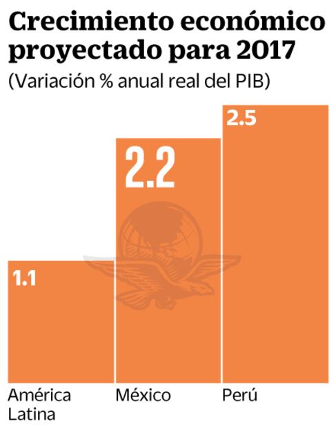 Cepal eleva PIB del país; crecerá al doble que AL