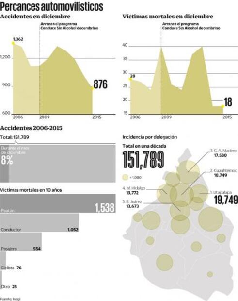 En diciembre se registran más de 20 choques al día
