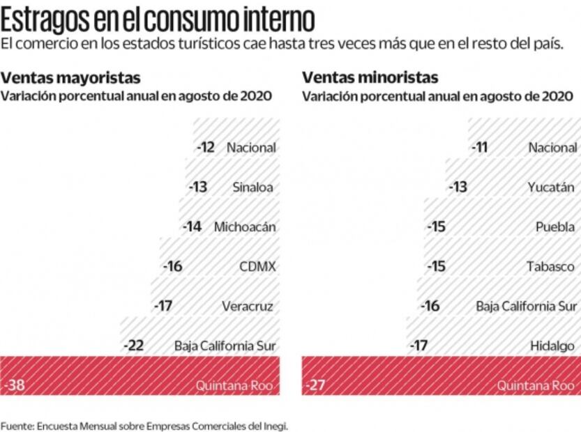 Estados turísticos, donde más cae la actividad comercial
