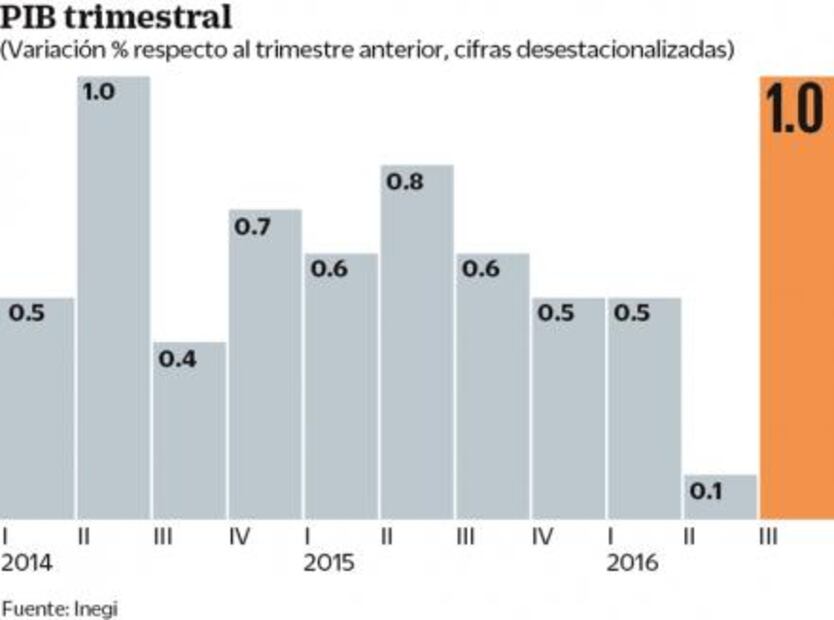 Acelera economía en tercer trimestre