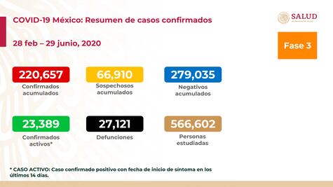 México llega a los 220 mil contagios y 27 mil decesos por Covid