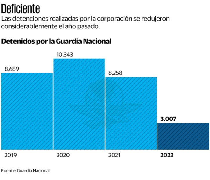 Fuente: Guardia Nacional