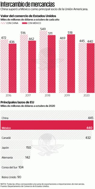 China deja atrás a México como socio comercial de EU