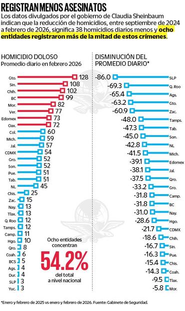 Registran menos asesinatos