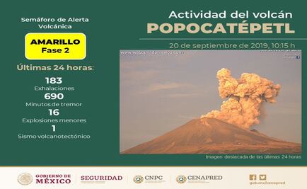 Se registran 16 explosiones del volcán Popocatépetl en las últimas 24 horas