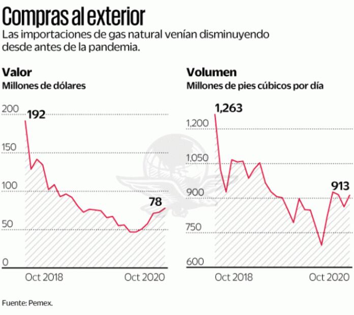 En riesgo, que EU deje de vender gas a México