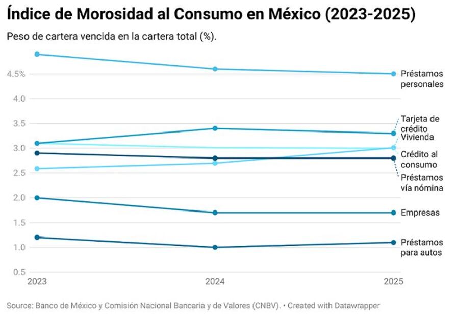 Índice de morosidad al consumo en México