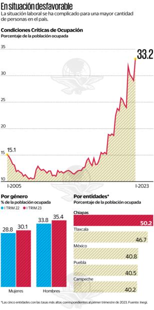 En récord, empleos de baja calidad en México