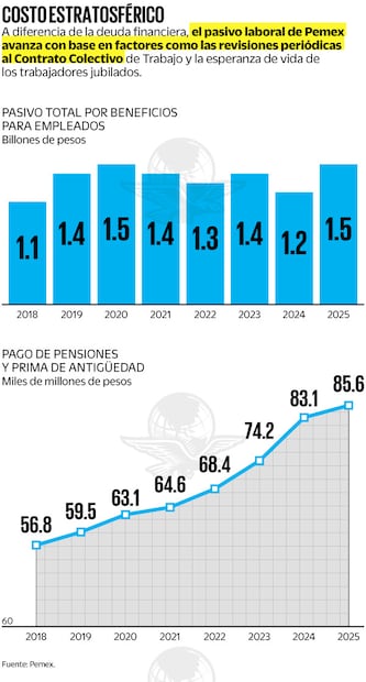 Fuente: Pemex