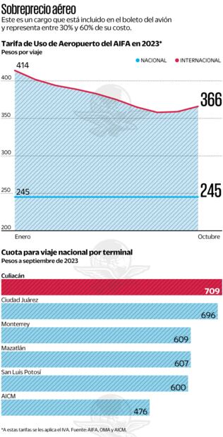 Fuente: AIFA, OMA y AICM