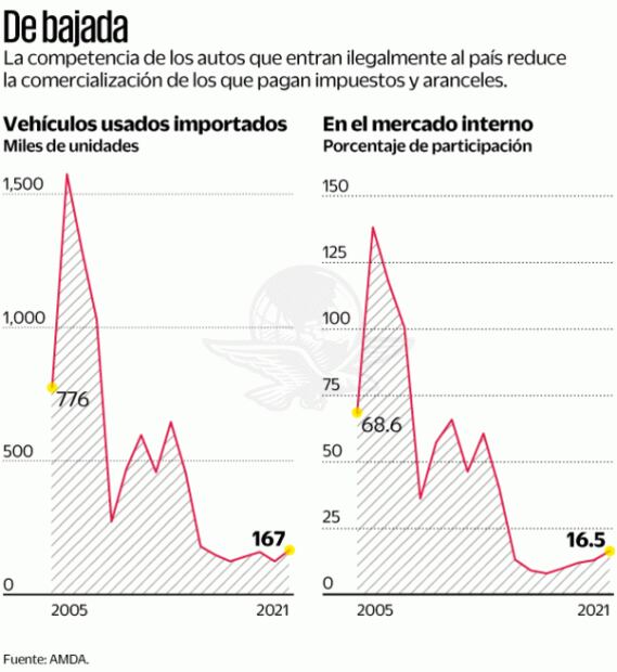 Autos “chocolate”, riesgo para la importación legal