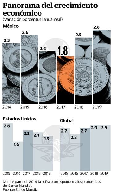 Economía mexicana se desacelerará en 2017: Banco Mundial