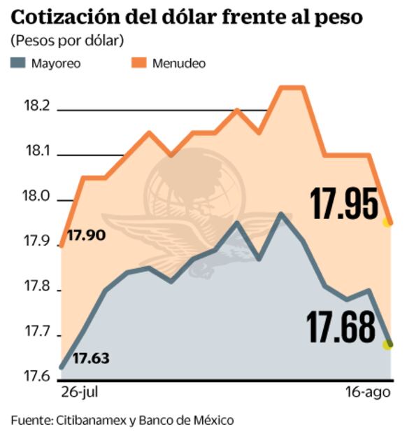 Dólar, otra vez por debajo de los $18