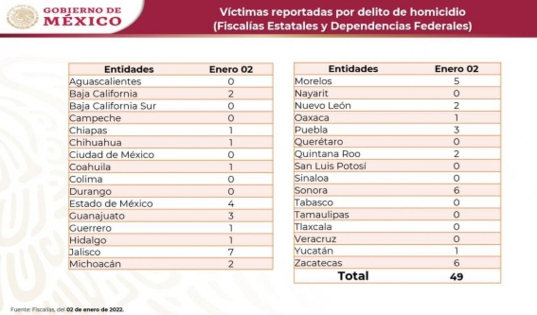 Reportan 123 asesinatos en los dos primeros días de enero