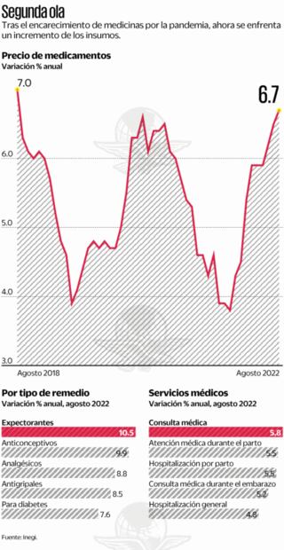 Se dispara precio de medicinas y consultas