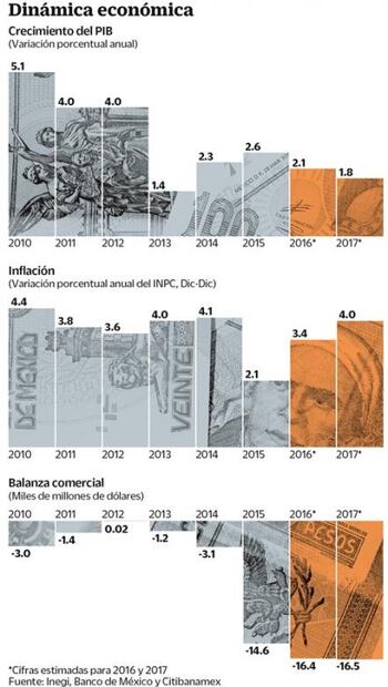 Fitch amaga con bajar calificación a México