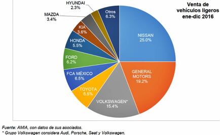 Ventas de autos subieron 18.6 por ciento en 2016