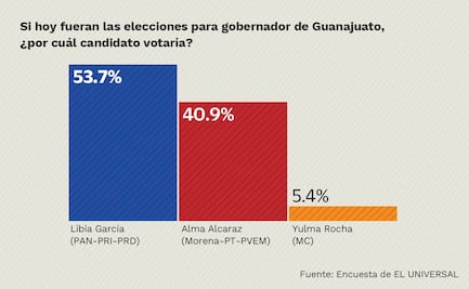 Encabeza Libia García contienda por el gobierno de Guanajuato