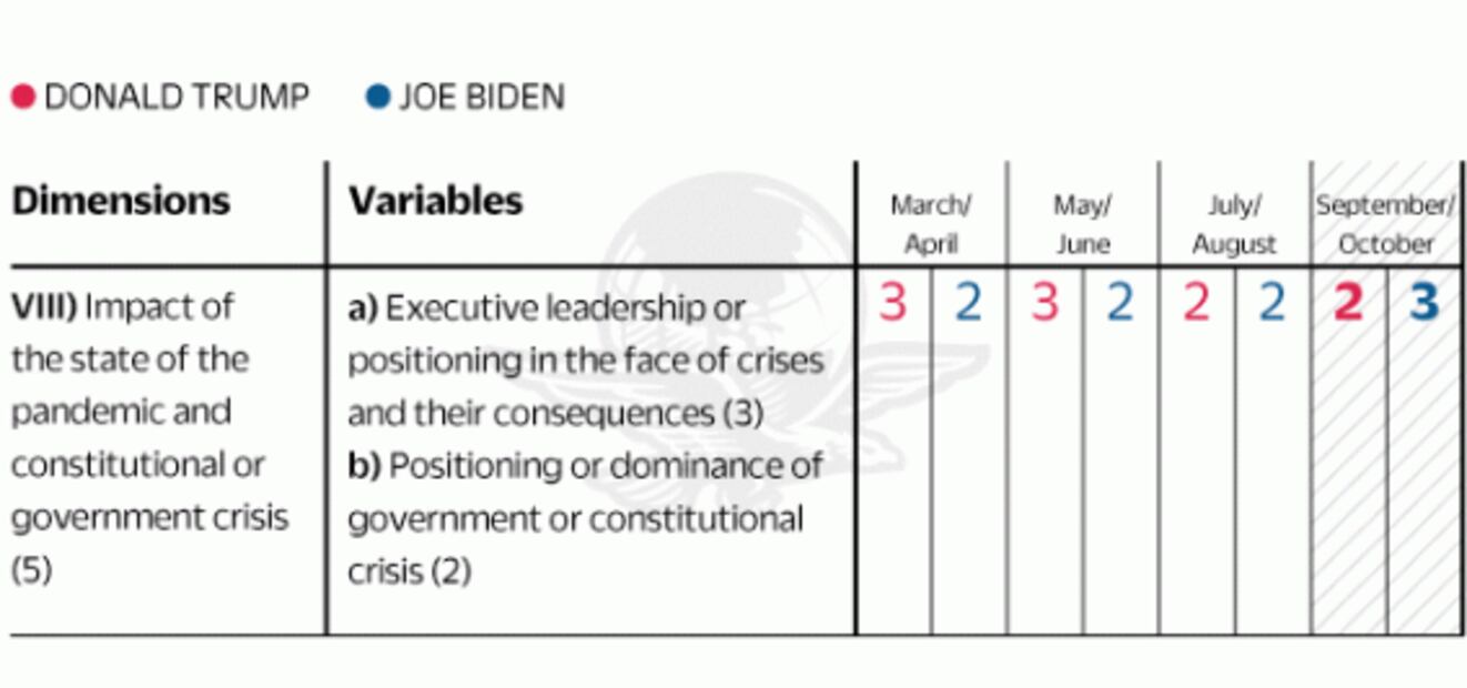 Biden dominates national polls, but Trump controls the EU electoral process and the presidential victory: Disensum 3.0, Strategic Analysis of Campaigns
