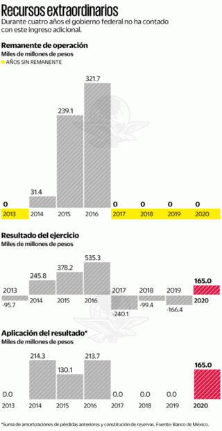 AMLO, sin remanente de Banxico este año: analistas