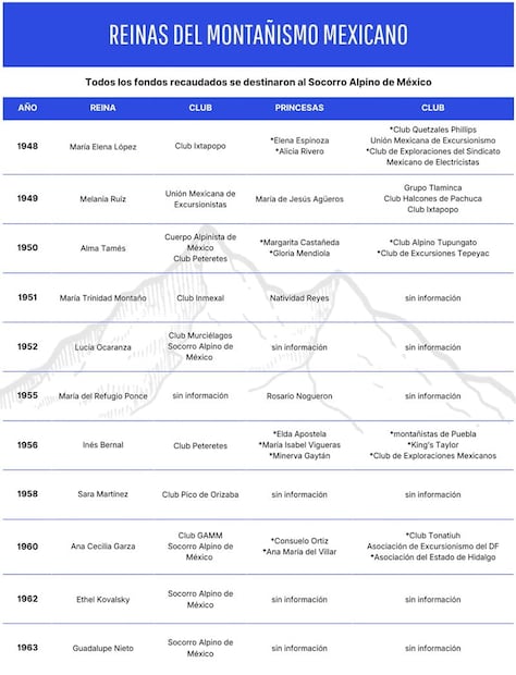 Lista de Reinas del Montañismo Mexicano, con los clubes que las propusieron y sus princesas. Según indicó Enrique Chávez, éste no fue el único certamen para coronar a jovencitas excursionistas, pues los clubes de montaña tenían sus propias monarcas, pero tales regencias no fueron válidas a nivel nacional. Foto: EL UNIVERSAL.