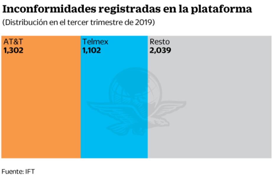 El 54% de quejas ante IFT, de AT&T y Telmex
