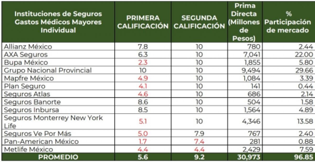 Condusef reprueba a tres aseguradoras en transparencia de seguro de gastos médicos mayores