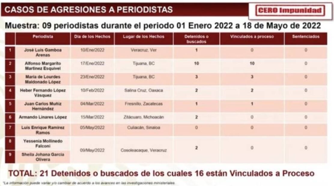 SSPC difiere en cifra de periodistas asesinados durante el año; son 9 y no 11, dice