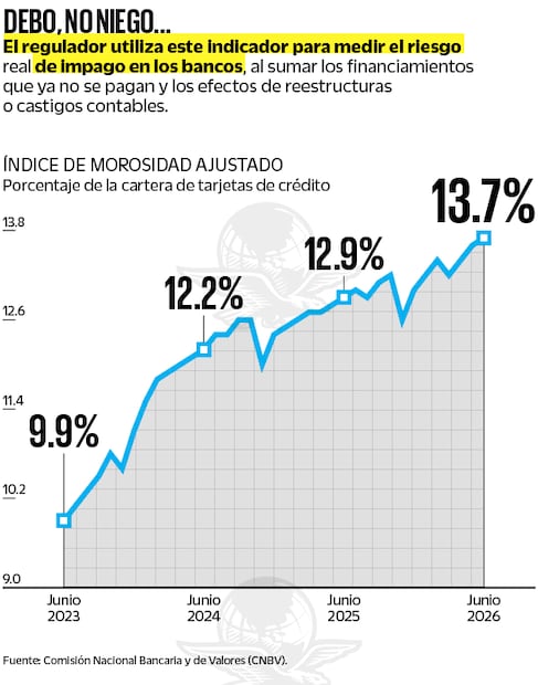 Morosidad y cartera vencida se disparan; pérdidas representan 13% desde 2021