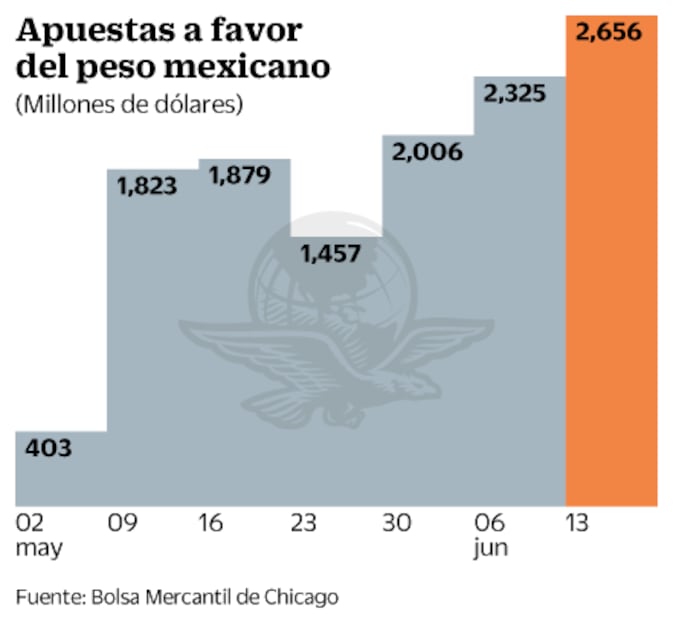Prevén que Banxico aumente las tasas por séptima vez seguida