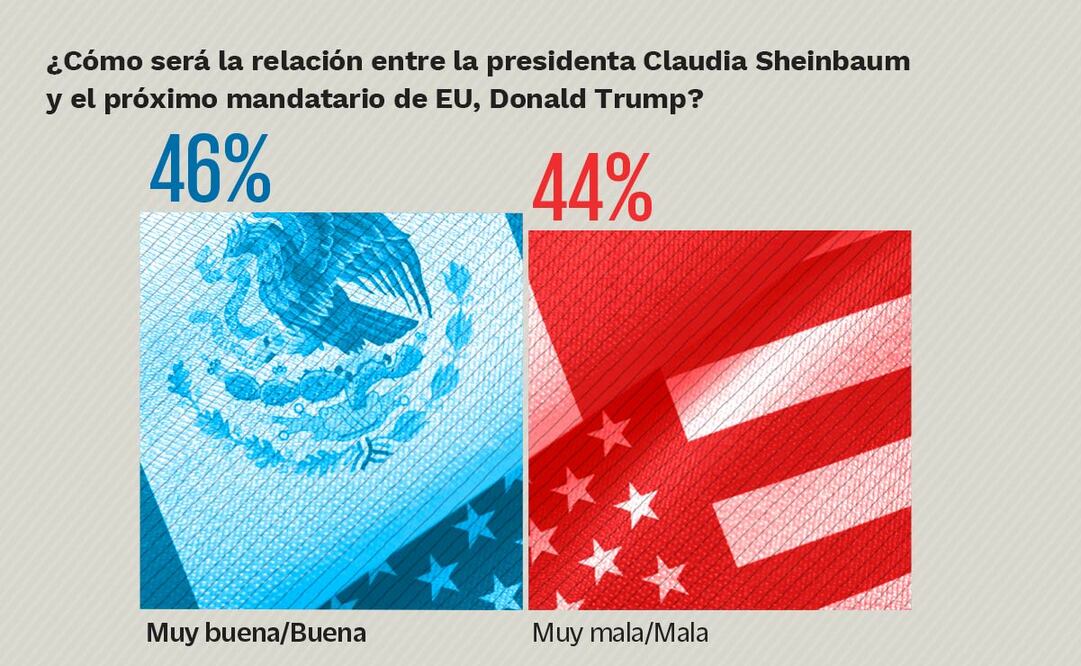 Casi la mitad de la población anticipa que la relación será mala entre ambos personajes, revela la encuesta nacional en vivienda de Buendía & Márquez para El Universal. Imagen: Especial (14/01/2025)